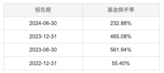 鹏华创新未来基金：2024年换手率超400%位居榜二，四季度仍聚焦寒武纪与东山精密