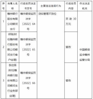 赣州银行银河支行因贷后管理不到位被罚30万元