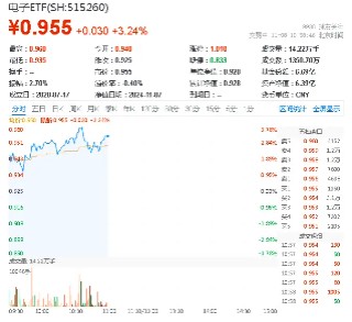 科技自主可控大爆发！电子ETF（515260）怒涨3%，上探年内高点！华大九天20CM涨停