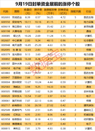 揭秘涨停丨又火了？白酒板块领涨两市