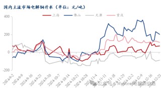 Mysteel日报：铜价重心上移现货升水企稳 电解铜成交有限（12.23）