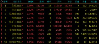 收评：焦煤等涨超2% 集运指数跌近3%