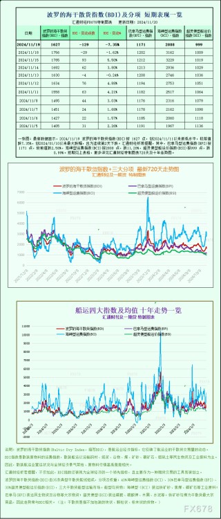 一张图：波罗的海指数因船舶需求疲软连续第二天下跌