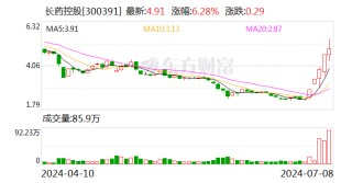 连涨个股：市场低开低走 长药控股三日大涨46%