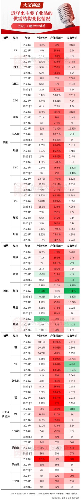 一图看懂工业品近3年供需结构变化
