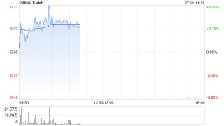 KEEP早盘涨超4% 获机构看好盈利弹性释放