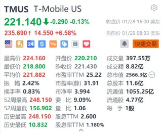 T-Mobile盘前涨超6.5% 第四季度净增用户数超预期