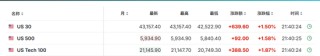 降息预期升温！美国12月CPI同比上涨2.9%符合预期
