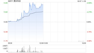 赛目科技早盘涨超6% 机构料高阶智能驾驶有望进入高速发展期