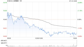 小米集团-W7月10日耗资约5642.37万港元回购350万股