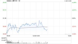 美银证券：重申小鹏汽车-W“买入”评级 目标价上调至63.2港元