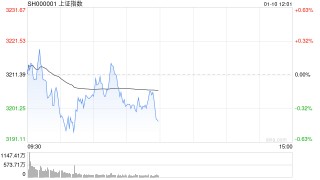 午评：指数早盘集体调整 人形机器人概念逆势活跃