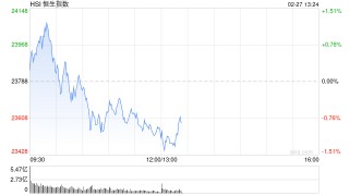 午评：港股恒指跌1.06% 恒生科指跌2.5% 奈雪的茶涨超37%