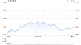 收评：港股恒指跌1.32% 科指跌1.57%哔哩哔哩跌超7%