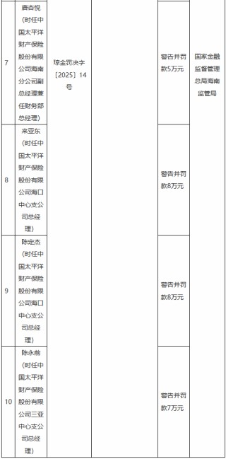因财务数据不真实 太保产险海南分公司及两家支公司合计被罚131万元