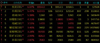 期市开盘：国内期货主力合约几乎全线上涨 焦炭、玻璃涨超5%
