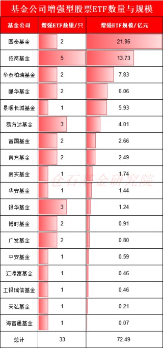 7大公募激战A500增强ETF，怎么选？易方达中证500增强ETF近一年超额收益3.98%，仅有招商基金的一半（名单）