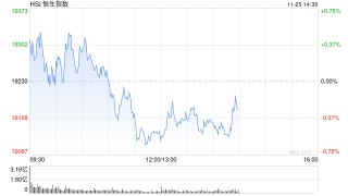 午评：港股恒指跌0.51% 恒生科指跌0.78%生物医药概念大涨 来凯医药涨超15%