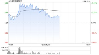 医渡科技早盘涨超6% 光大证券维持“买入”评级