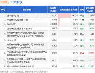 2月28日天德钰发布公告，股东减持429.84万股