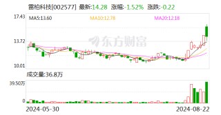 雷柏科技振幅16.17%，龙虎榜上机构买入152.67万元 卖出872.54万元