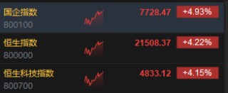 午评：港股恒指涨4.22% 恒生科指涨4.15%券商股、基建股强劲