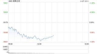 午盘：美股走低科技股领跌 纳指跌逾200点