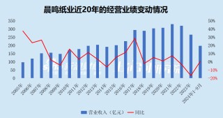 晨鸣纸业爆雷三个月后AB股将双双“戴帽” 一半产能仍未恢复2024年预亏逾60亿元