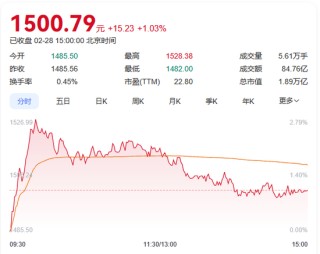 A股午后下挫，白酒股逆市上扬
