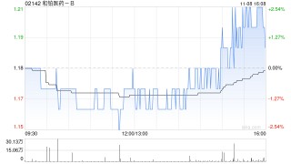 和铂医药-B11月8日斥资35.73万港元回购30万股