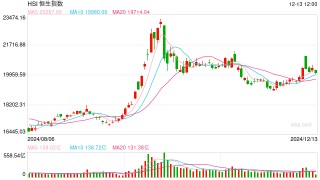 快讯：恒指低开0.78% 科指跌1.01%科网股多数下跌