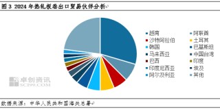 热轧板卷进出口背向而驰，带动净出口量再创新高