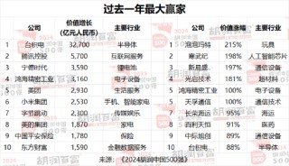2024胡润中国500强发布：华为重返前十，价值大幅上涨1100亿元