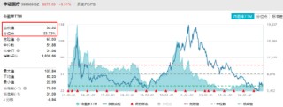 医疗大反攻！CXO集体飙升，巨头药明康德涨逾8%，医疗ETF（512170）放量摸高4%！