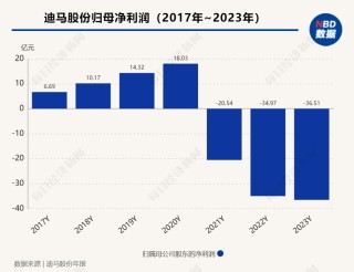 又一上市房企锁定“面值退市”！迪马股份今起停牌 3年净亏92亿元拟申请重整