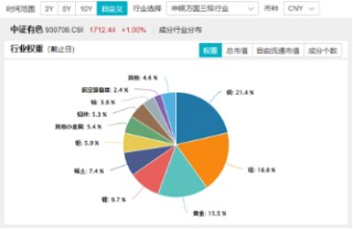 有色金属迎机遇？PMI升至荣枯线之上，经济回暖信号明确，有色龙头ETF（159876）逆市收红