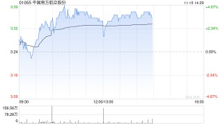 南方航空现涨超3% 南航通航与空直等多家公司签订合作协议
