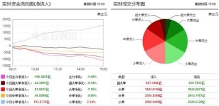 日记:伍伍策略A股三大指数下跌，超3200股上涨！两市106亿主力资金外流，汽车整车行业获主力资金净流入5.14亿