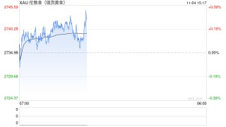 伊朗传来多则大消息、美国大选民调现重要动向！金价反弹突破2740 接下来如何走？