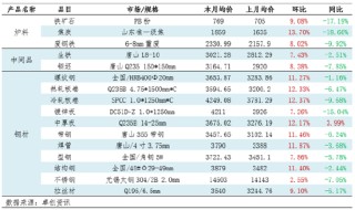 月度跟踪：钢铁产业链数据全景及传导逻辑分析（10月）