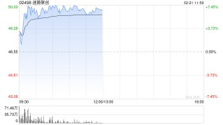 速腾聚创早盘涨近7% 近一个月股价累计涨近七成