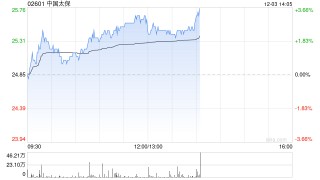 中国太保现涨超3% 机构料公司新业务价值利润率有潜在上升空间