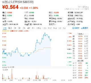 半导体爆发，成长风格大反攻！硬科技宽基“小霸王”——双创龙头ETF（588330）盘中涨超1.7%，圣邦股份涨停