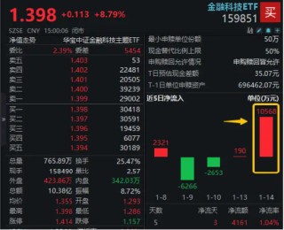 多重利好预期催化，金融科技全线爆发！资金尾盘大额抢筹，金融科技ETF（159851）单日吸金超1亿元