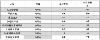 上海的车位已经逐渐失控！