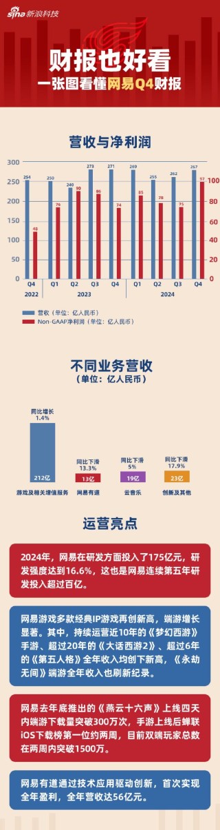 看图：网易Q4营收267亿 游戏收入212亿