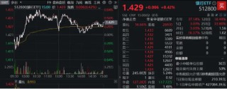 盘后重磅消息，中国资产暴涨！红利风格持续占优，银行ETF（512800）逆市五连阳！这只QDII基金再刷上市新高