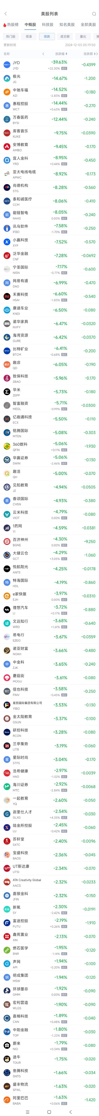 周一热门中概股涨跌不一 名创优品涨14%，360数科跌5.1%