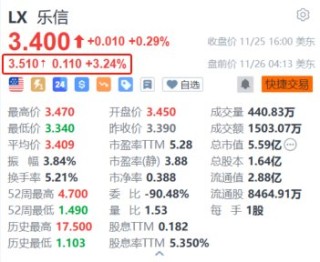 乐信盘前涨超3% Q3利润环比增长超33% 加大分红力度