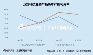 万安科技1.3亿收购大股东严重亏损资产 产能利用率长期低于50%"变租为购"原因成疑